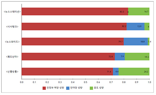 <그림2> 모니터 대상 중 ‘친정부·여당 성향’ 출연자가 70%가 넘은 프로그램
