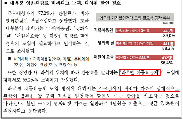 [출처: 한국소비자원 "영화관람료 비싸다고 느껴, 다양한 할인제도 도입 필요" 보도자료(2014/07/22) 갈무리]