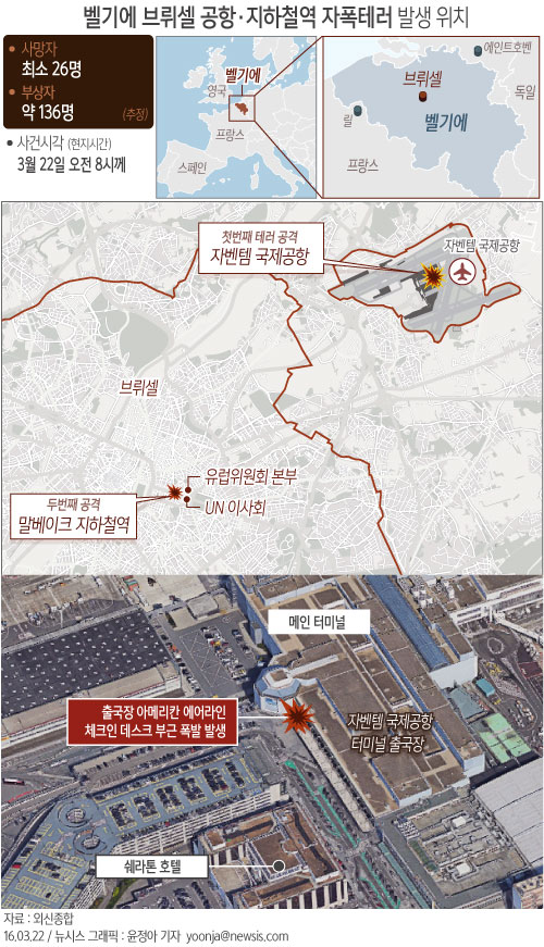 22일(현지시간) 오전 8시께 벨기에 수도 브뤼셀의 공항과 시내 지하철역에서 3건의 폭발이 일어났다. 이날 최소 26명이 사망하고 136명이 부상했다. <사진제공=뉴시스>