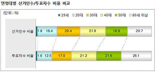 <이미지출처=중앙선거관리위원회 제19대 국회의원 선거 투표율 분석 자료>