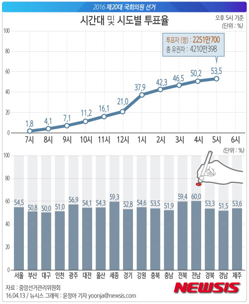 중앙선거관리위원회에 따르면 13일 오후 5시 현재 전국 유권자 4210만398명 중 2251만700명이 투표를 마쳐 전국 평균 투표율 53.5%를 기록했다. <이미지출처=뉴시스>