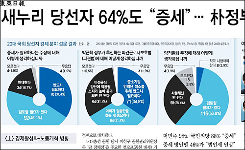 동아일보 18일자 2면 <새누리 당선자 64%도 “증세”…朴정부 정책 수정 불가피> ⓒ 동아일보PDF