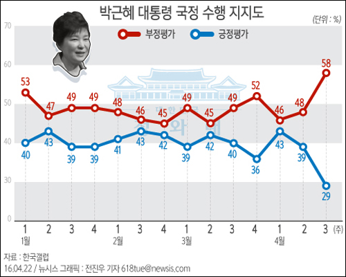 22일 한국갤럽이 4월 셋째 주 박근혜 대통령의 직무수행 평가를 질문한 결과, 29%가 긍정평가했고, 58%는 부정평가했다. <사진제공=뉴시스>