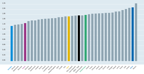 Hours workedTotal, Hours/worker, 2013(Source: OECD Hours Worked: Average annual hours actually worked)