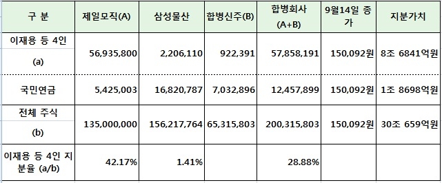 <표 2> 합병 비율 1 대 약 0.418로 계산할 경우 이재용 일가와 국민 연금의 지분 가치. ⓒ프레시안