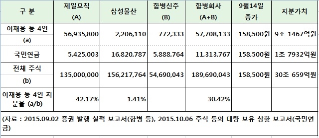 <표 1> 합병 비율 1 대 약 0.35로 계산할 경우 이재용 일가와 국민 연금의 지분 가치. ⓒ프레시안