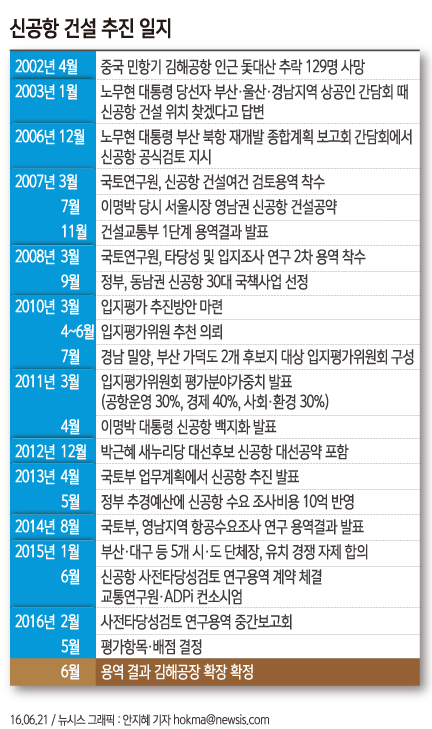 신공항 건설 추진 일지 <그래픽 제공=뉴시스>