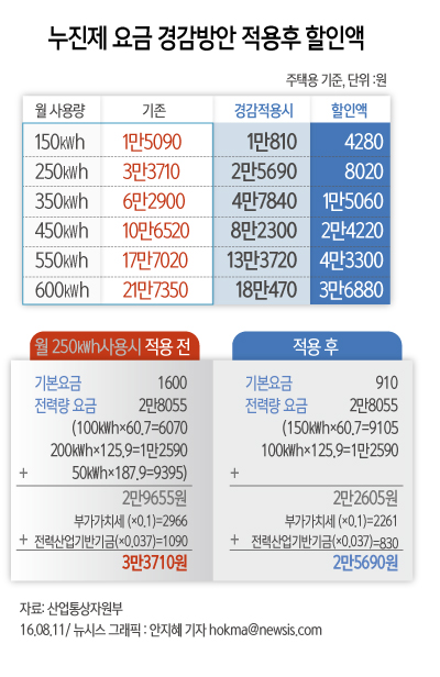 정부와 새누리당이 11일 긴급 당정을 통해 7월부터 9월까지 누진제 구간을 50킬로와트(kWh)씩 넓히는 방식으로 누진제 완화를 밝혔다. 산업통상자원부는 8월말 배부되는 7월 전기요금 고지서부터 적용해 9월까지 이같은 완화된 전기요금 누진제를 적용키로 했다. <사진제공=뉴시스>