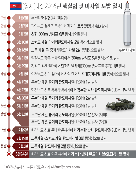 24일 새벽 북한이 동해상에서 또 다시 잠수함발사탄도미사일(SLBM) 1발을 시험 발사했다.다음은 2016년 핵실험 및 미사일 도발 일지.<사진제공=뉴시스>