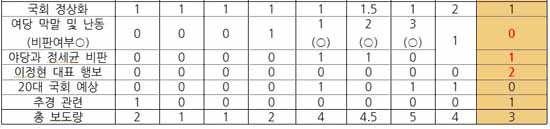 9개 방송사 국회 정상화 관련 보도량 상세 비교(9/2) ⓒ민주언론시민연합