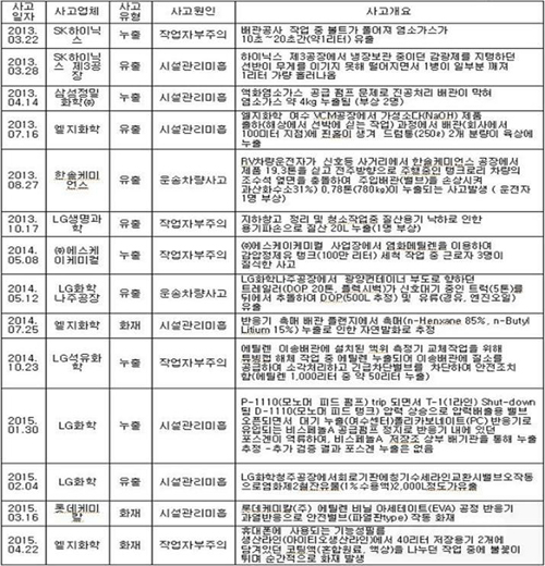 녹색기업 최근 사고현황 <출처=은수미 전 국회의원실 국감자료, 2015년>