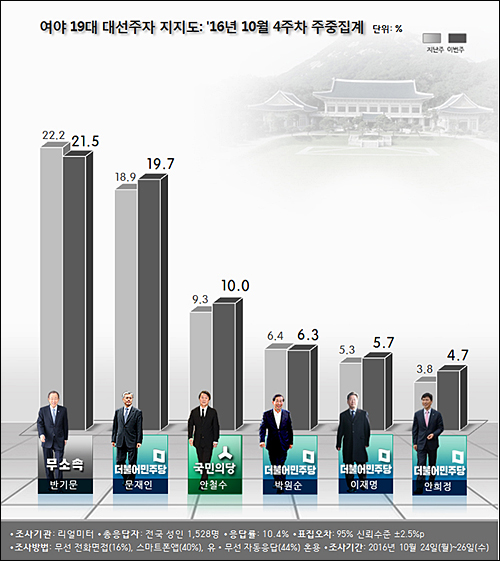 <이미지출처=리얼미터>