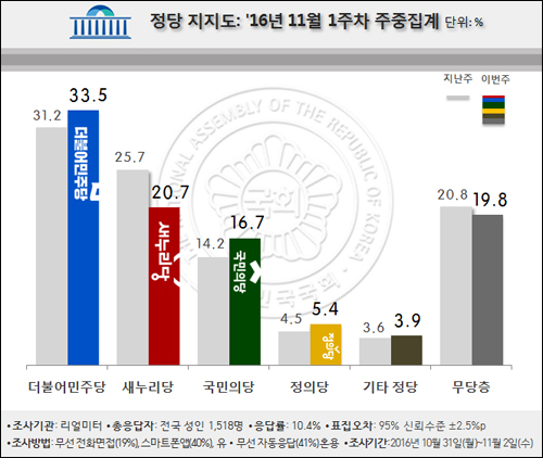 <이미지출처=리얼미터>