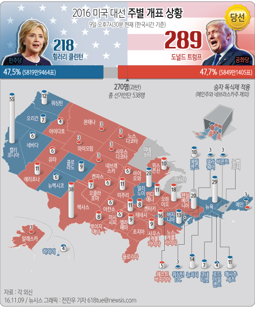 2016 미국 대선 주별 개표 상황(오후 7시30분 기준). 자료:CNN <사진제공=뉴시스>