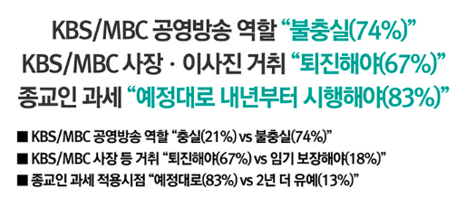 ▲ 6월 2일 여론조사기관 리서치뷰가 발표한 내용. KBS와 MBC가 박근혜 정부 4년 동안 공영방송으로서 제 역할에 충실했다고 보지 않는 부정적 응답이 75%에 달했다. (사진 : 리서치뷰)
