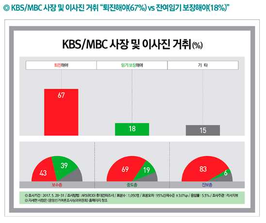 ▲ 6월 2일 리서치뷰 여론조사에 따르면, KBS와 MBC 사장과 이사진 거취에 대해서도 '퇴진해야 한다'는 목소리가 67%로 반대 목소리보다 약 4배가량 많았다. (사진 : 리서치뷰)