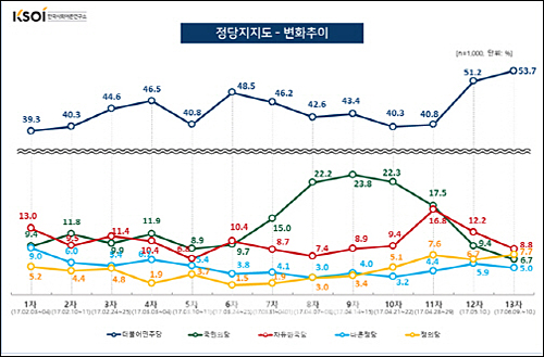▲ <자료출처=한국사회여론연구소(KSOI)>