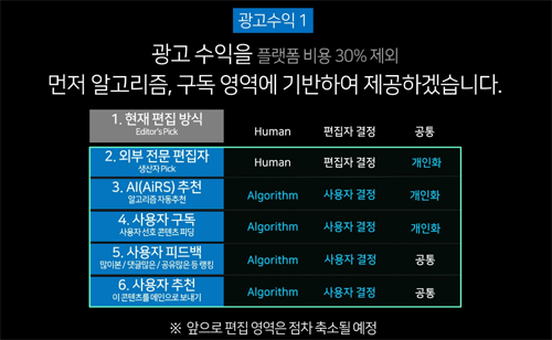 ▲ 네이버는 7월 5일 발표에서, 독자들의 구독과 피드백 등을 지표로 만들고 인공지능 추천을 병행해 구독 펀드의 배분 기준으로 삼겠다고 밝혔다.<사진=네이버 미디어커넥트데이 발표 자료>