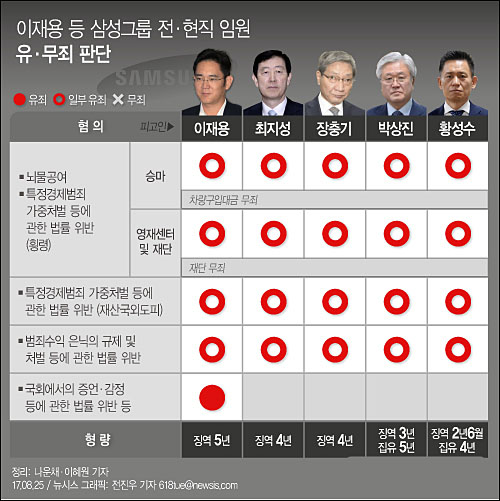 ▲ 서울중앙지법 형사합의27부는 25일에 뇌물공여 등 혐의로 기소된 이재용(49) 삼성전자 부회장 등 삼성전자 전·현직 임원들에게 법원이 모두 유죄를 선고했다. <사진제공=뉴시스>