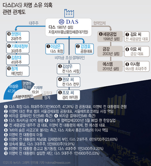 ▲ 다스(DAS) 차명 소유 의혹 관련 관계도. <사진제공=뉴시스>