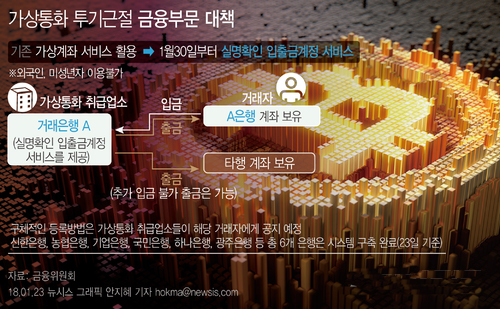 ▲ 금융위원회는 23일 '가상통화 투기근절을 위한 특별대책 중 금융부문 대책 시행'을 발표했다. <사진제공=뉴시스>