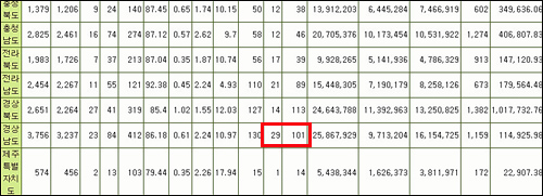 ▲ 2016년 ‘전국 화재현황통계’ 중 경상남도 사망자와 부상자 수 <사진=소방청 화재현황통계>
