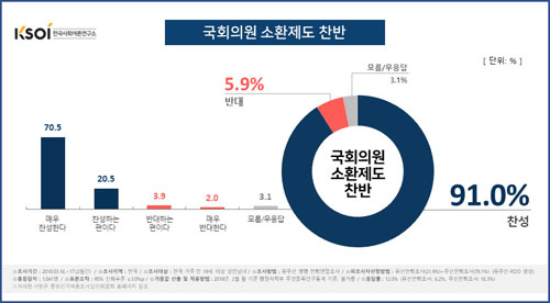 ▲ <그래픽 자료 출처=한국사회여론연구소(KSOI)>