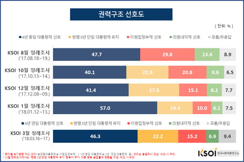 ▲ <그래픽 자료 출처=한국사회여론연구소(KSOI)>