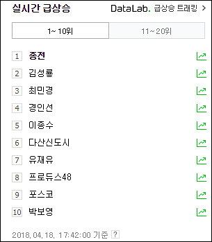 ▲ 18일 오후 5시 42분 현재 포털사이트 네이버의 실시간 인기 검색어 상황 <이미지출처=네이버 캡처>