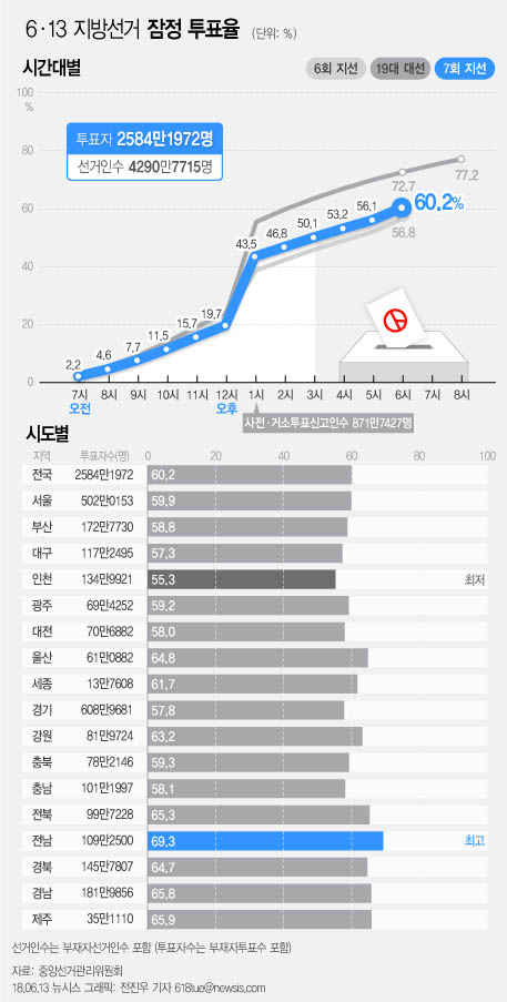 ▲ 중앙선거관리위원회에 따르면 13일 오전 6시부터 오후 6시까지 치러진 제7회 전국동시지방선거 잠정 투표율이 60.2%로 집계됐다. 이번 지방선거 투표율은 4년 전 지방선거 투표율보다 3.4%p 높은 수치다. <그래픽=뉴시스>
