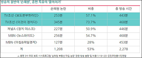 ▲ 종편 3사 주요 보도‧시사프로그램 ‘손혜원 부동산 매입 논란’ 관련 방송 분량 및 비중(1/16~23) Ⓒ민주언론시민연합