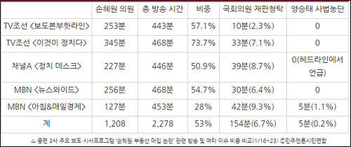 ▲ 종편 3사 주요 보도‧시사프로그램 ‘손혜원 부동산 매입 논란’ 관련 방송 및 여타 이슈 비중 비교(1/16~23) Ⓒ민주언론시민연합