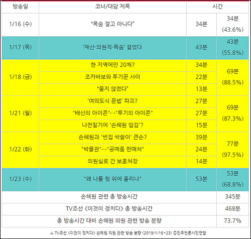 ▲ TV조선 <이것이 정치다> 손혜원 의원 관련 방송 분량 (2019/1/16~23) Ⓒ민주언론시민연합