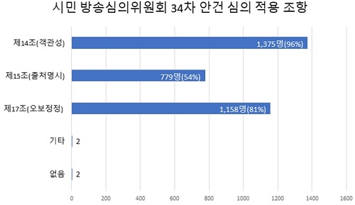 ▲ 34차 안건(SBS <8뉴스>(1/15)) 적용 조항 Ⓒ민주언론시민연합
