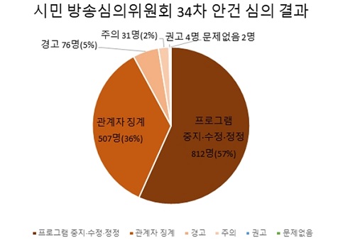 ▲ 34차 안건(SBS <8뉴스>(1/15)) 심의 결과 Ⓒ민주언론시민연합