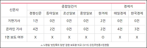 ▲ 나경원 ‘반민특위 망언’ 관련 보도량 비교 (3/15) ⓒ민주언론시민연합