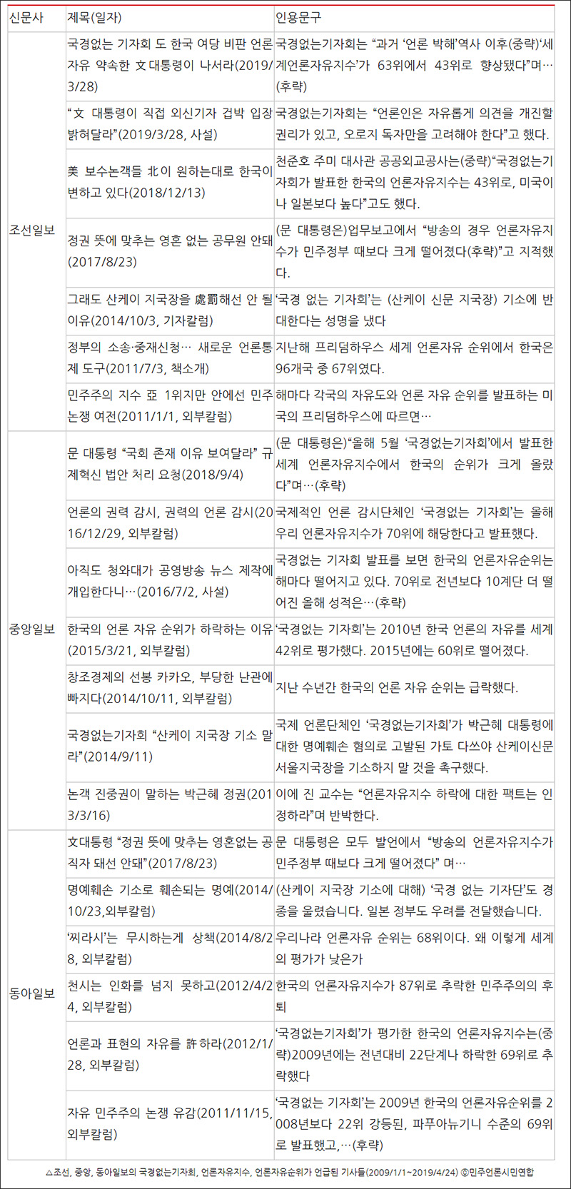 ▲ 조선, 중앙, 동아일보의 국경없는기자회, 언론자유지수, 언론자유순위가 언급된 기사들(2009/1/1~2019/4/24) ⓒ민주언론시민연합​