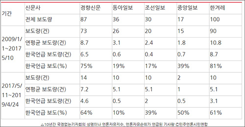 ▲ 10년간 국경없는기자회의 성명이나 언론자유지수, 언론자유순위가 언급된 기사량 Ⓒ민주언론시민연합