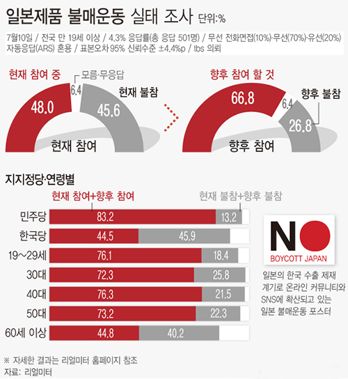 ▲ 리얼미터가 일본제품 불매운동 실태를 조사한 결과, '현재 참여하고 있다'는 응답은 48.0%로 집계됐다. '현재 참여하지 않고 있다'는 응답도 45.6%로 '참여'와 비슷한 수준이었다. '향후 불매운동에 참여하겠느냐'는 질문에는 응답자 66.8%가 참여하겠다고 답했다. <그래픽 제공=뉴시스>