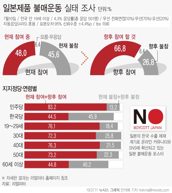 ▲ 리얼미터가 지난 11일 발표한 일본제품 불매운동 실태 조사 결과, '현재 참여하고 있다'는 응답은 48.0%로 집계됐다. '현재 참여하지 않고 있다'는 응답도 45.6%로 '참여'와 비슷한 수준이었다. '향후 불매운동에 참여하겠느냐'는 질문에는 응답자 66.8%가 참여하겠다고 답했다. <그래픽제공=뉴시스>