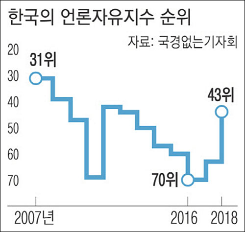 ▲ 국경 없는 기자회가 발표한 대한민국 세계 언론자유지수 순위 <이미지 출처=민주언론시민연합>