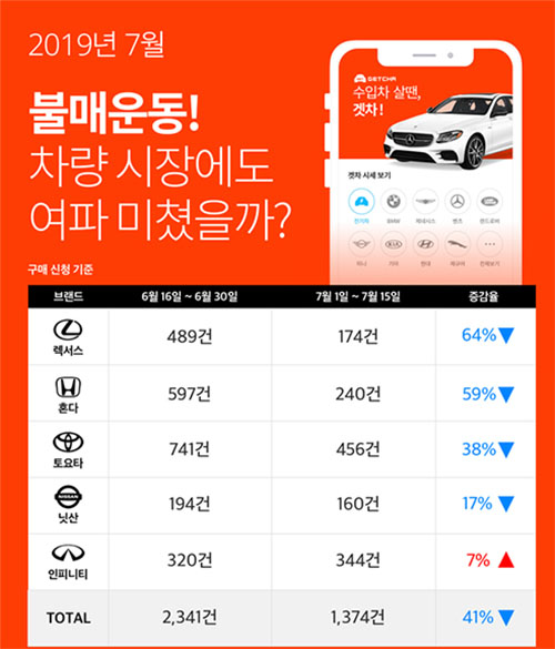 ▲ 18일 신차 비교 견적 플랫폼 '겟차' 기업부설연구소가 공개한 자료에 따르면 지난 1~15일 일본 완성차 브랜드의 유효견적(견적 후 구매상담까지 이어진 경우) 건수는 1374건으로, 직전 동기간(6월15일~30일·2341건)에 비해 41% 감소했다. 16일 기준 일본차 유효견적수 <이미지=뉴시스 제공>