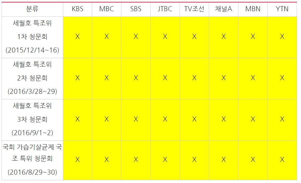 ▲ 사회적 참사 관련 청문회의 방송사 생중계 현황 ⓒ민주언론시민연합