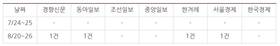 ▲ 가습기살균제 청문회 관련 신문 지면 보도량(7/24~8/26) ⓒ민주언론시민연합