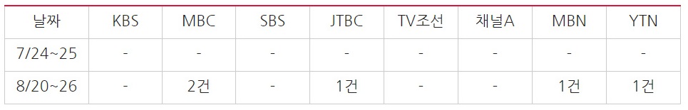 ▲ 가습기살균제 청문회 관련 방송사 저녁종합뉴스 보도량(7/24~8/26) ⓒ민주언론시민연합