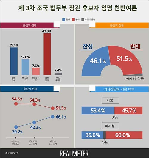 ▲ <이미지 출처=리얼미터>