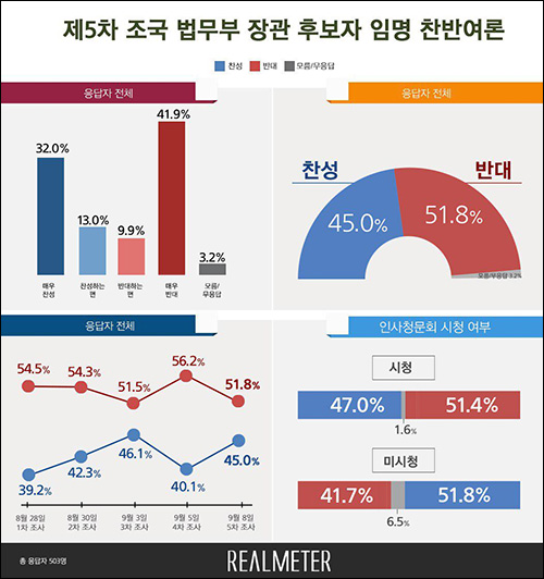 ▲ <이미지 출처=리얼미터>