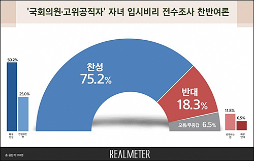 ▲ <그래픽 출처=리얼미터>