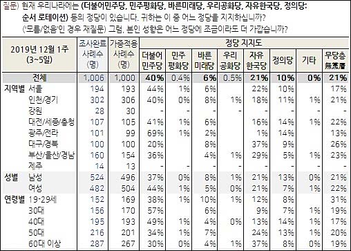 ▲ <이미지 출처=한국갤럽>