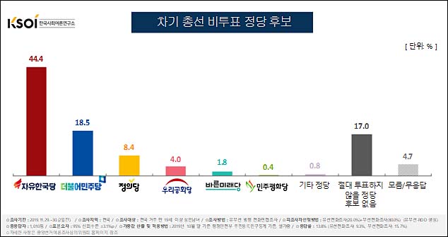 ▲ <그래픽 출처=한국사회여론연구소(KSOI)>
